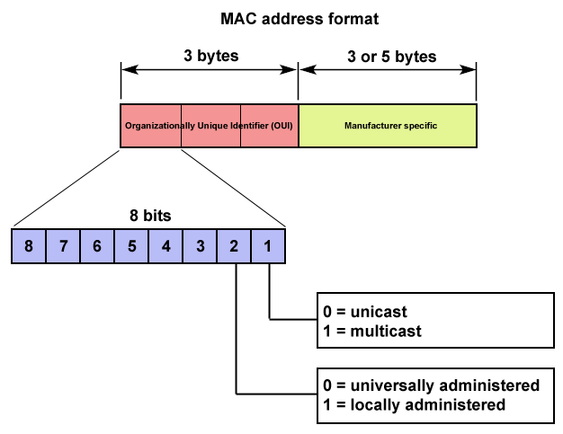 What are the mac address oui for samsung galaxy s5